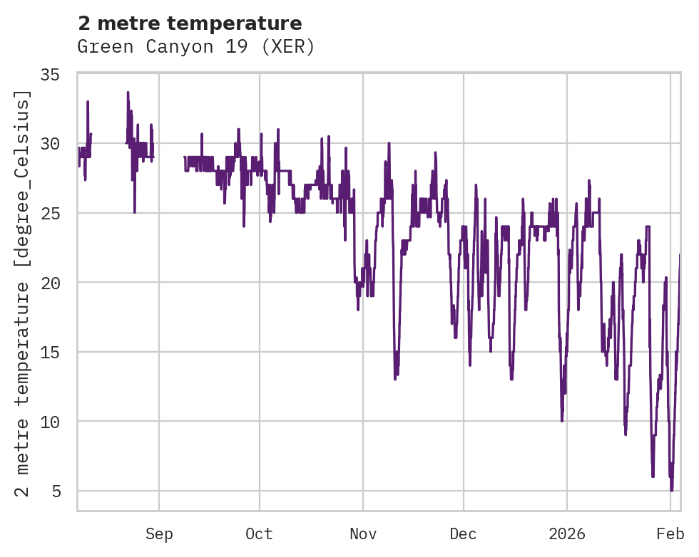 Temperature obs for Green Canyon 19