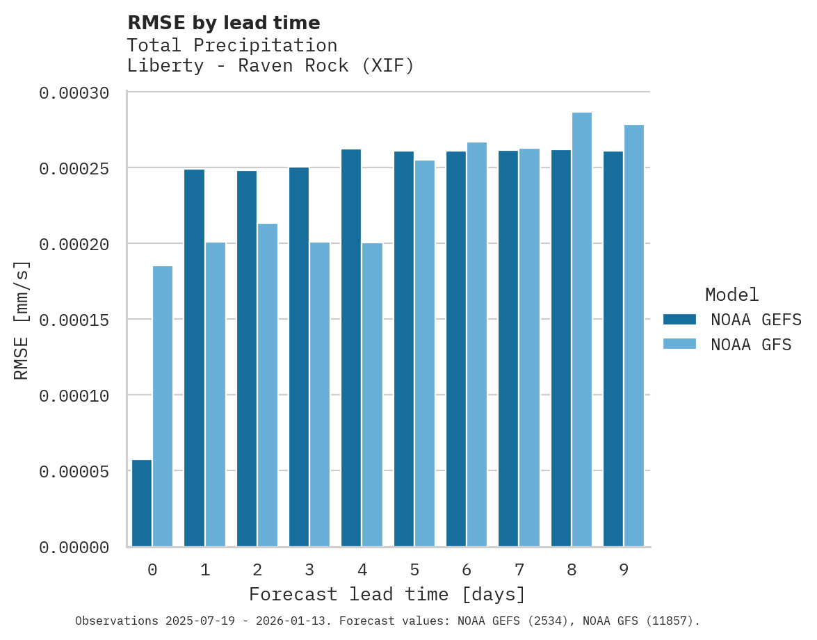 Precipitation RMSE by lead time for Liberty - Raven Rock