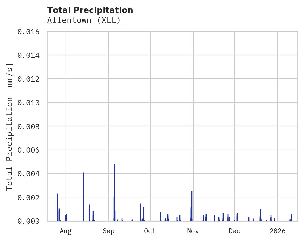 Precipitation obs for Allentown