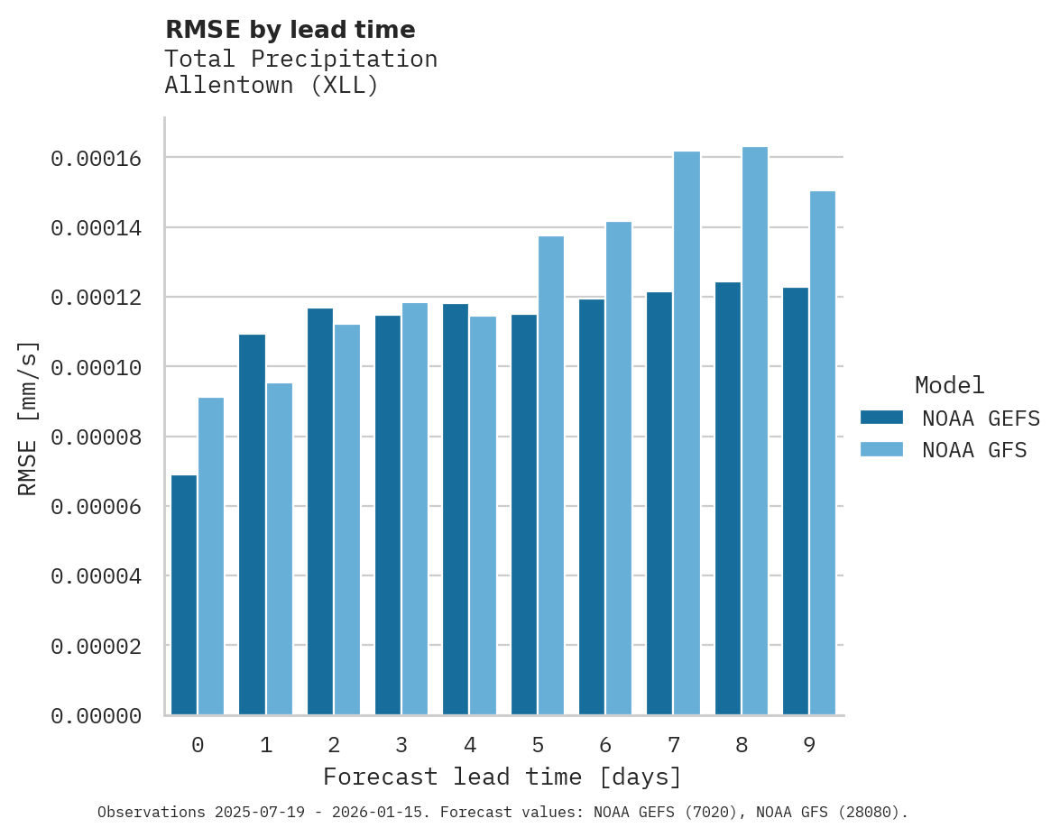 Precipitation RMSE by lead time for Allentown
