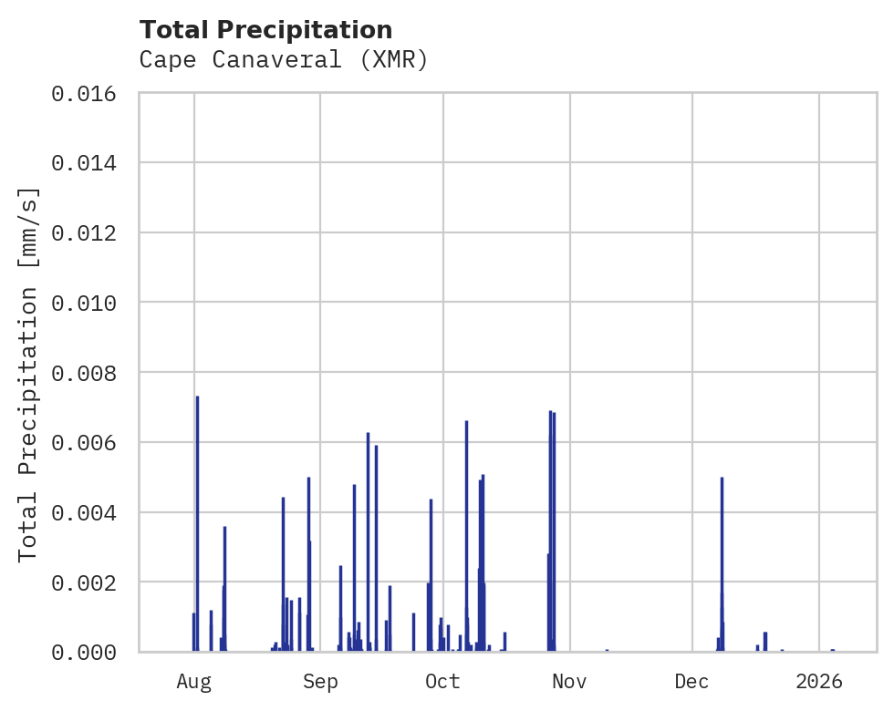 Precipitation obs for Cape Canaveral