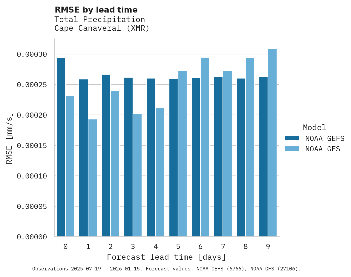 Precipitation RMSE by lead time for Cape Canaveral