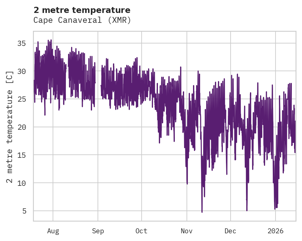 Temperature obs for Cape Canaveral