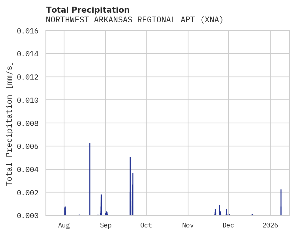 Precipitation obs for NORTHWEST ARKANSAS REGIONAL APT