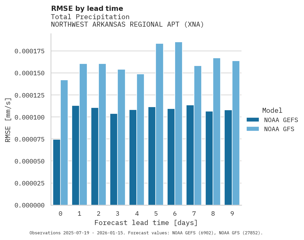 Precipitation RMSE by lead time for NORTHWEST ARKANSAS REGIONAL APT
