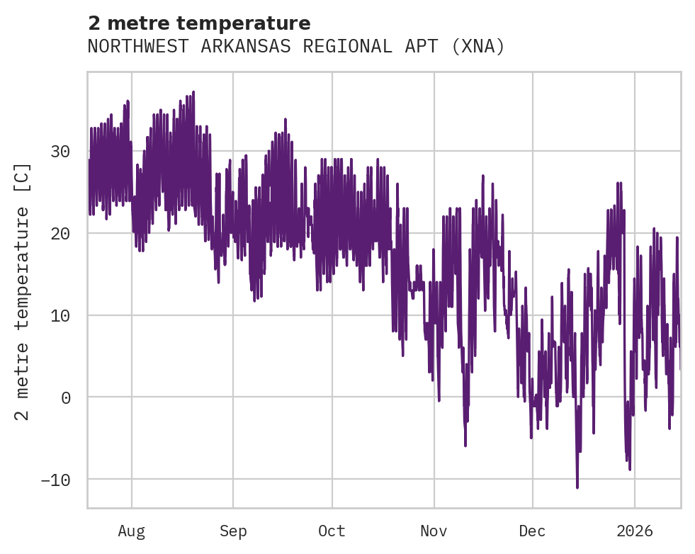 Temperature obs for NORTHWEST ARKANSAS REGIONAL APT