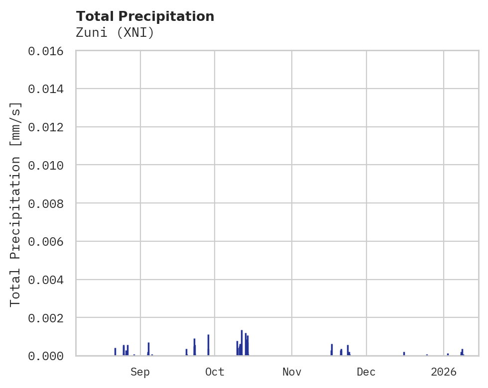 Precipitation obs for Zuni