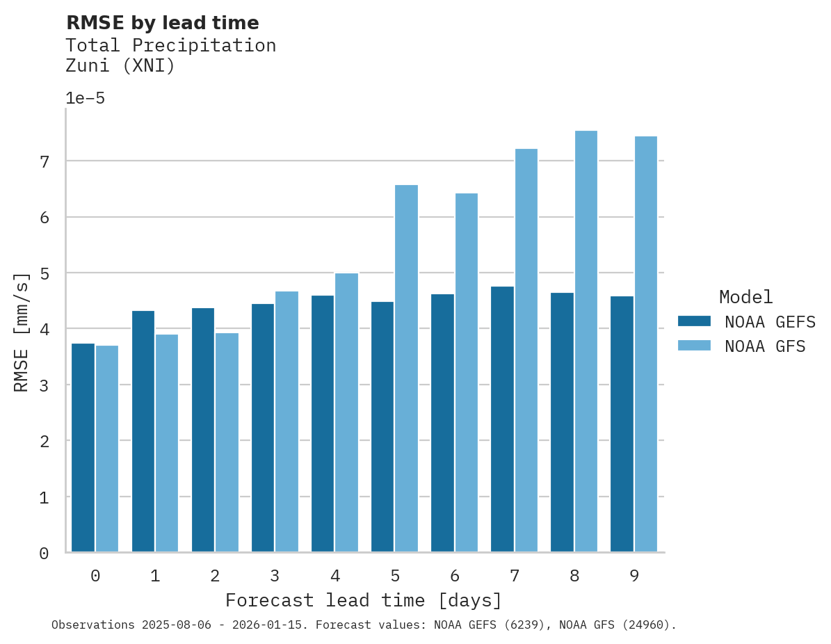 Precipitation RMSE by lead time for Zuni