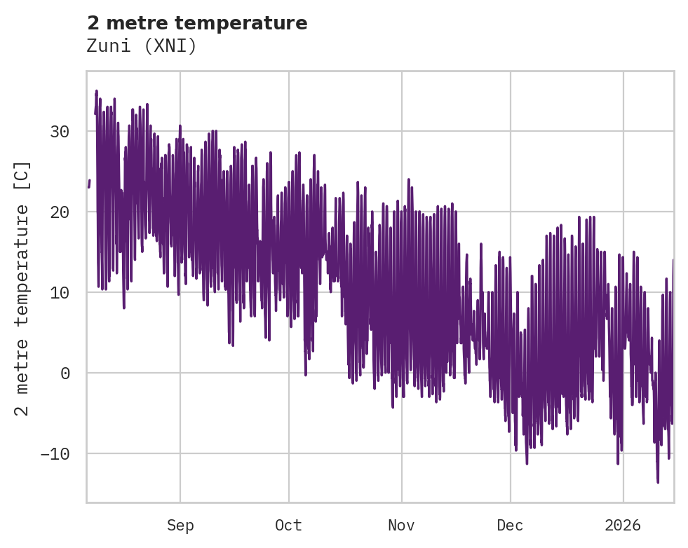 Temperature obs for Zuni