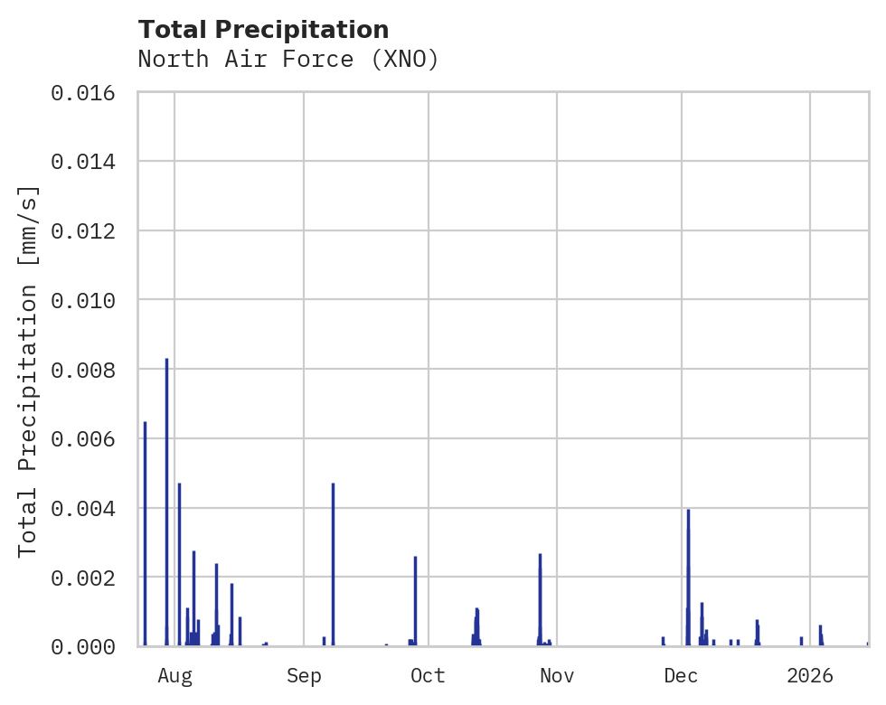 Precipitation obs for North Air Force