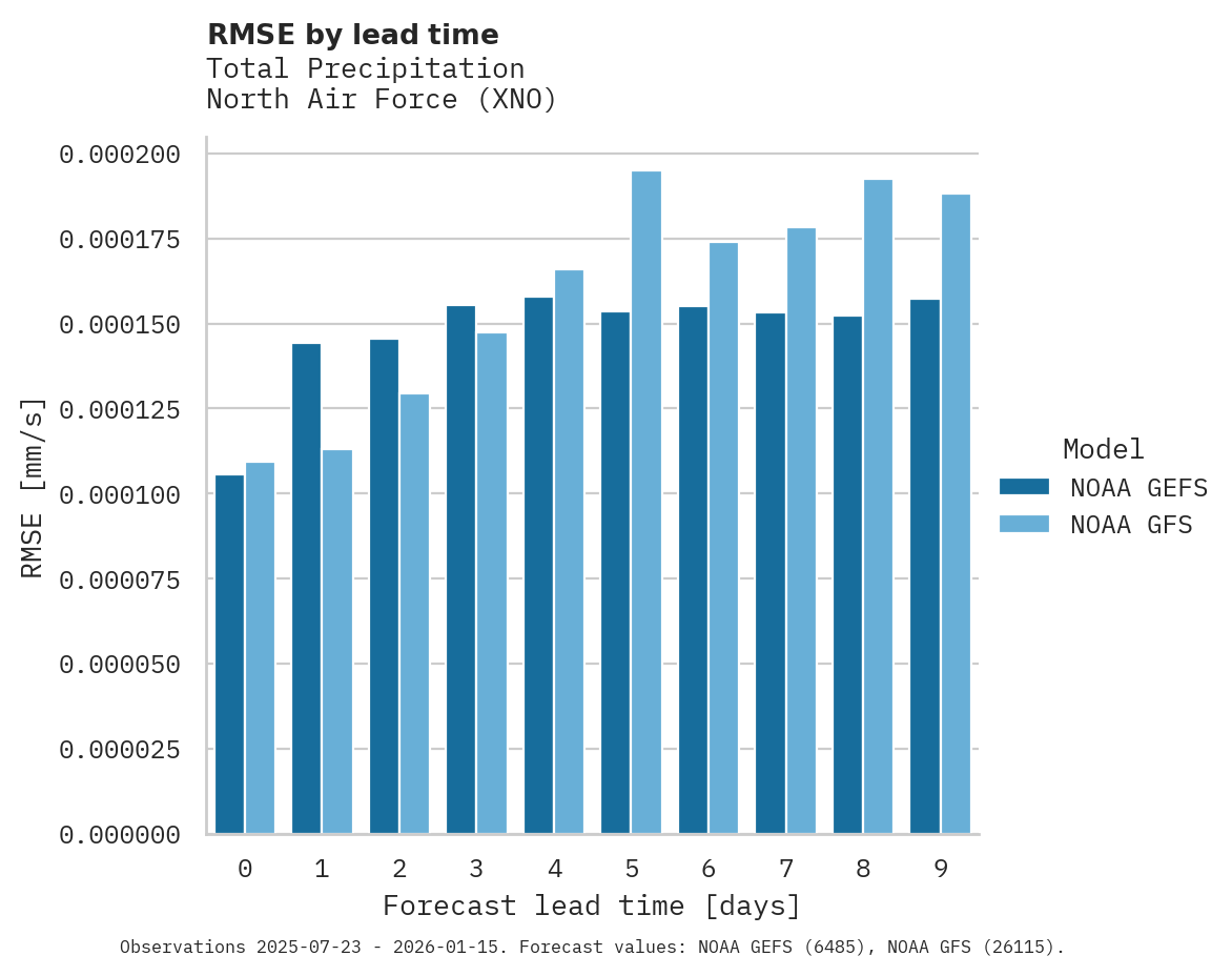 Precipitation RMSE by lead time for North Air Force