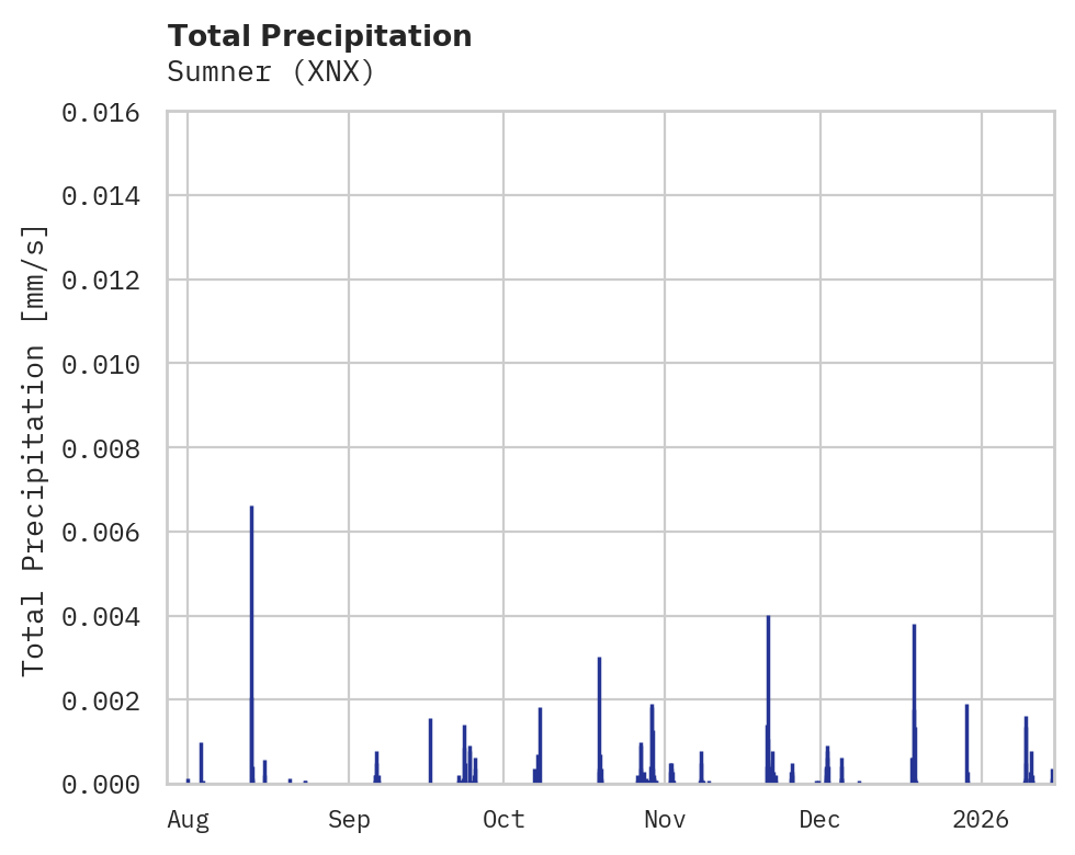 Precipitation obs for Sumner