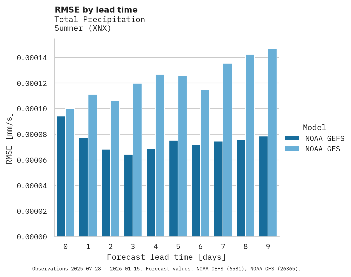 Precipitation RMSE by lead time for Sumner