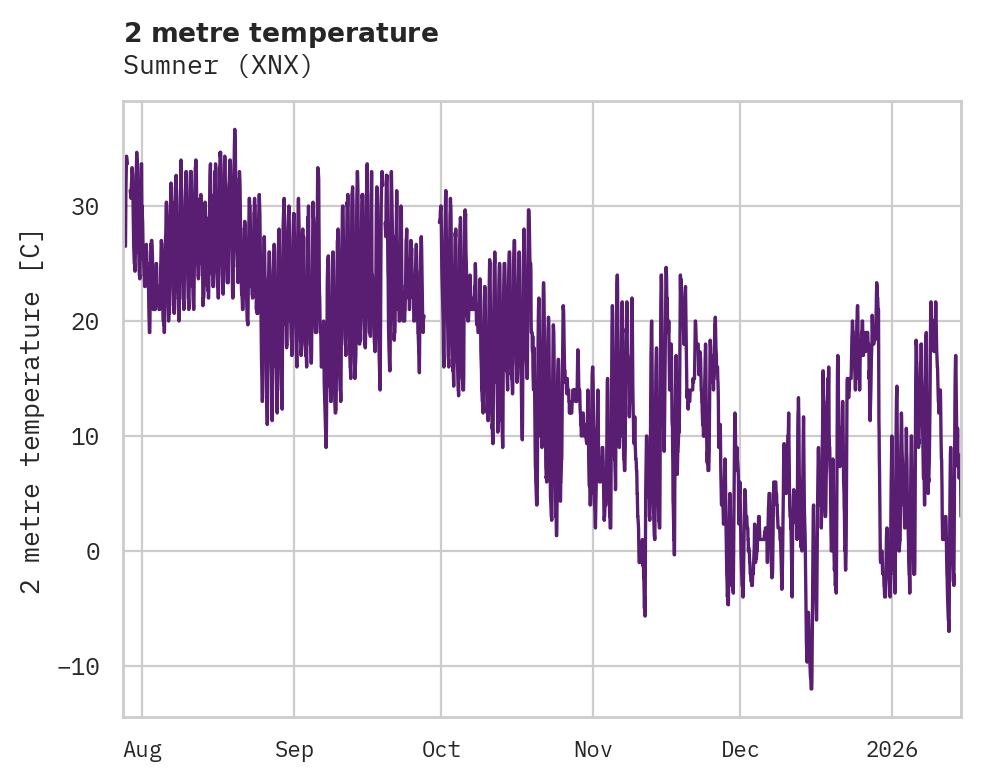 Temperature obs for Sumner