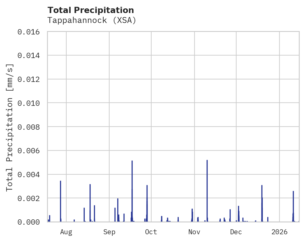 Precipitation obs for Tappahannock