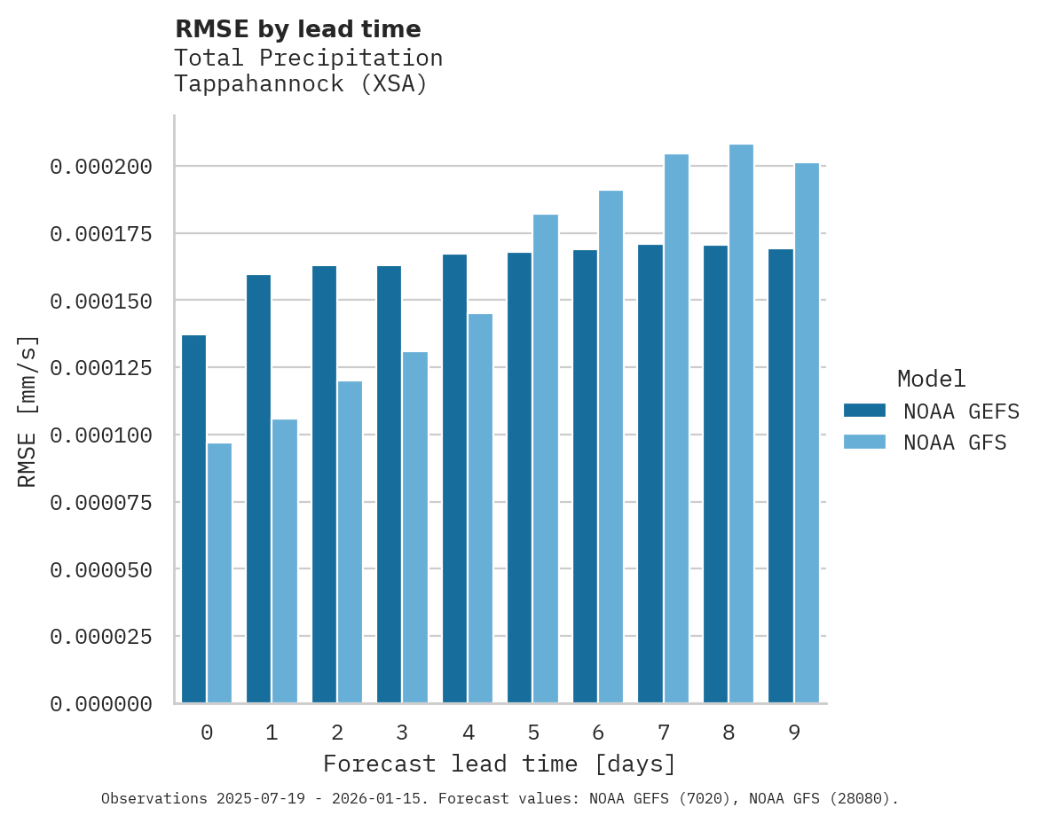 Precipitation RMSE by lead time for Tappahannock