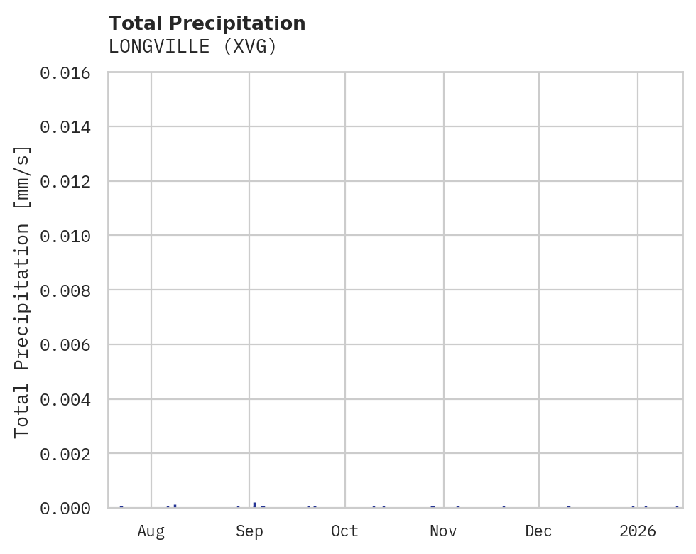 Precipitation obs for LONGVILLE