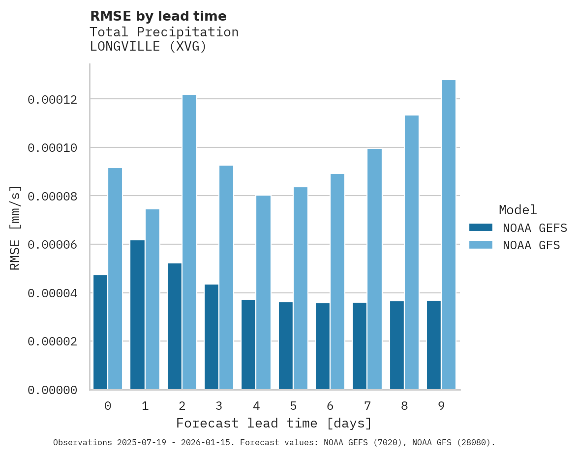 Precipitation RMSE by lead time for LONGVILLE