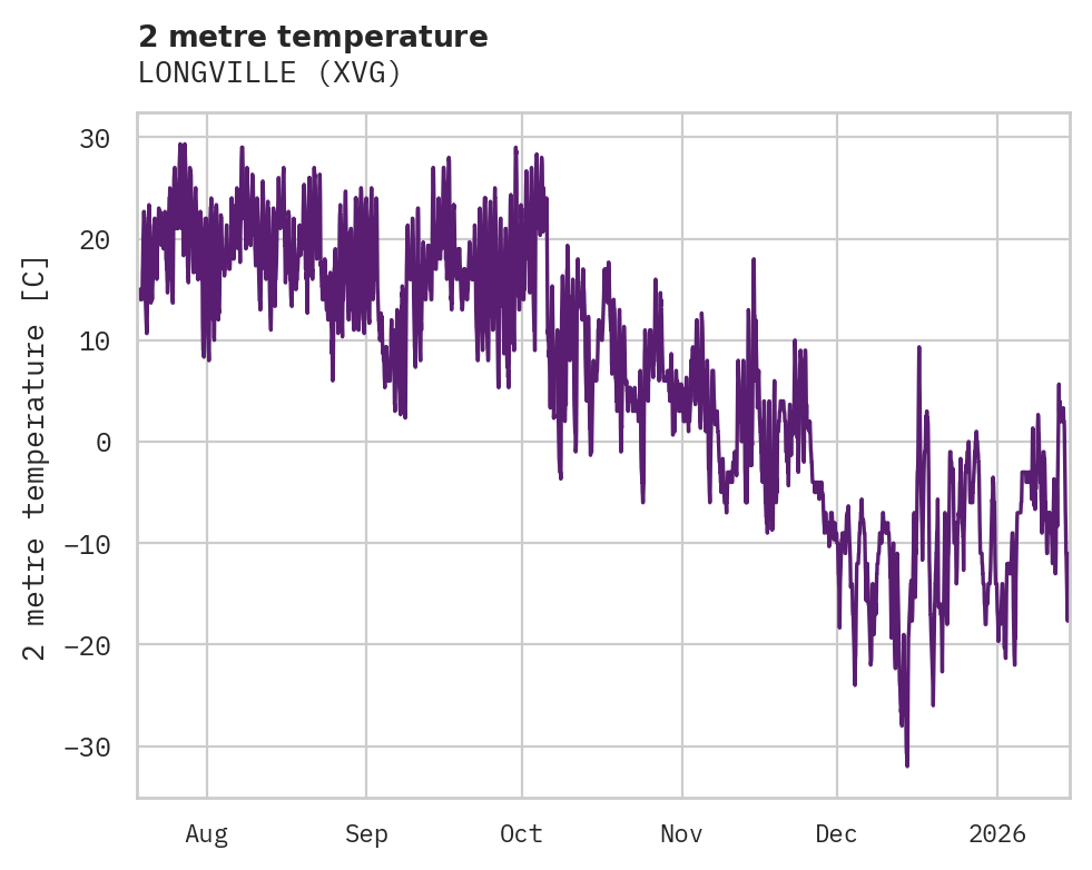 Temperature obs for LONGVILLE