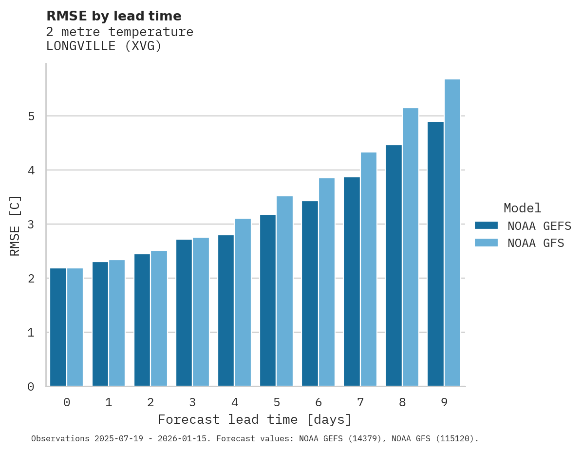 Temperature RMSE by lead time for LONGVILLE