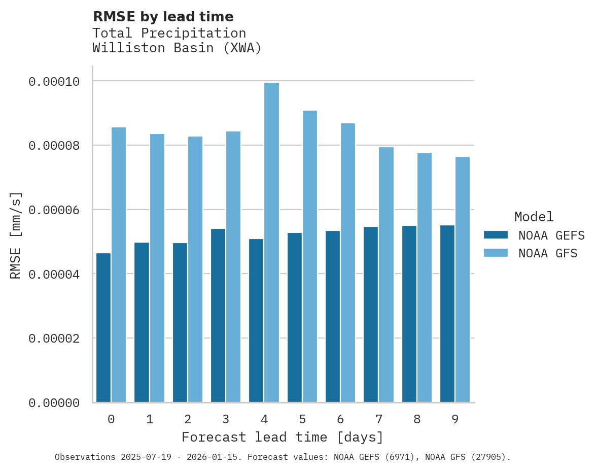 Precipitation RMSE by lead time for Williston Basin