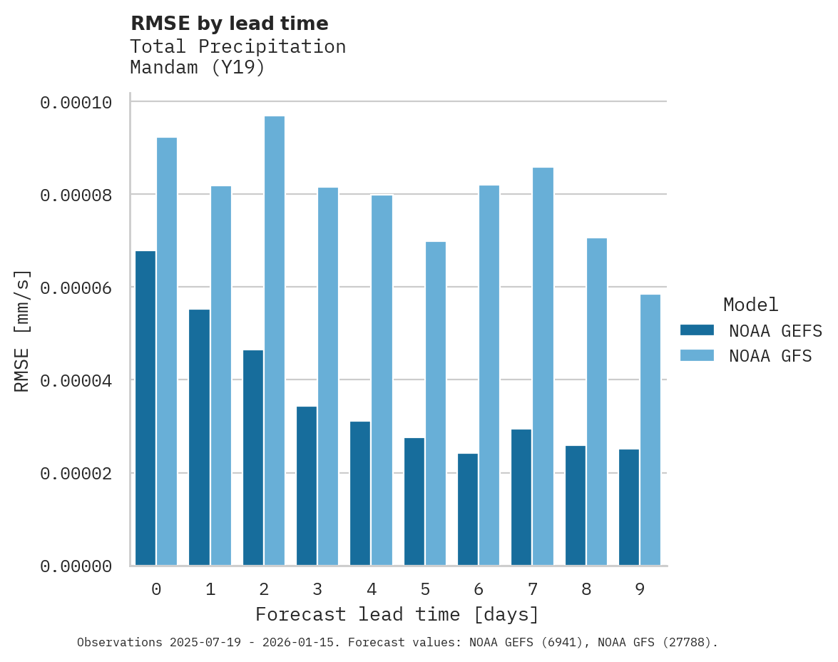 Precipitation RMSE by lead time for Mandam