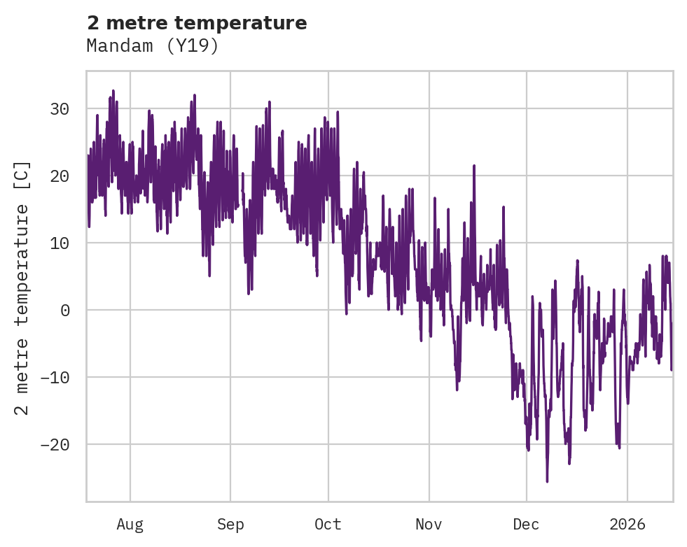 Temperature obs for Mandam