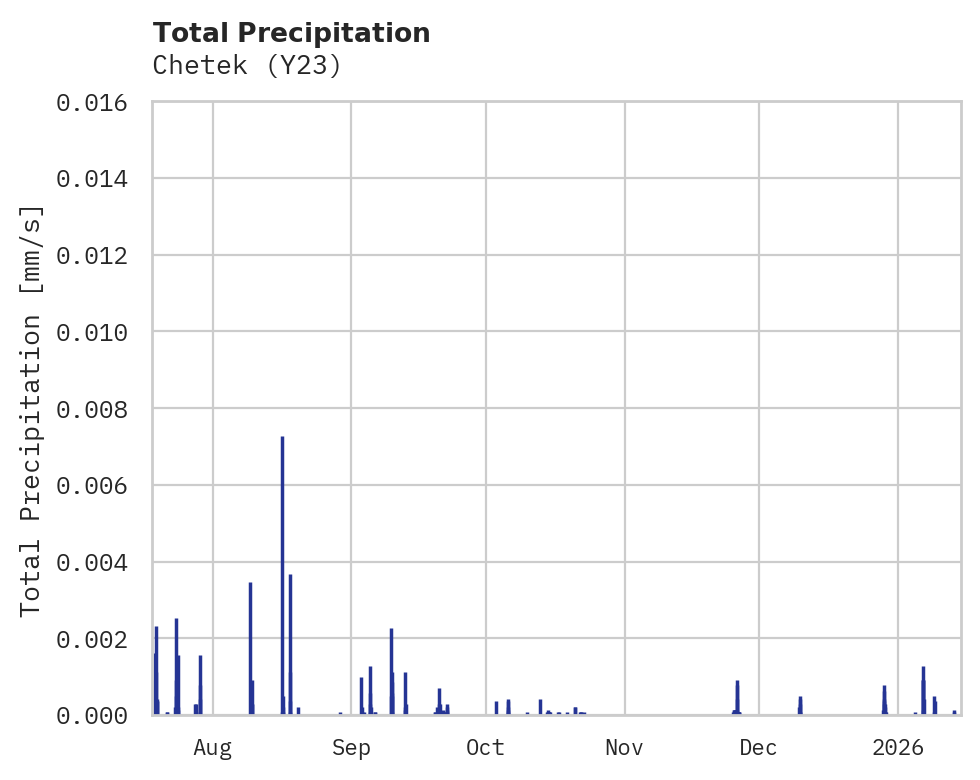 Precipitation obs for Chetek