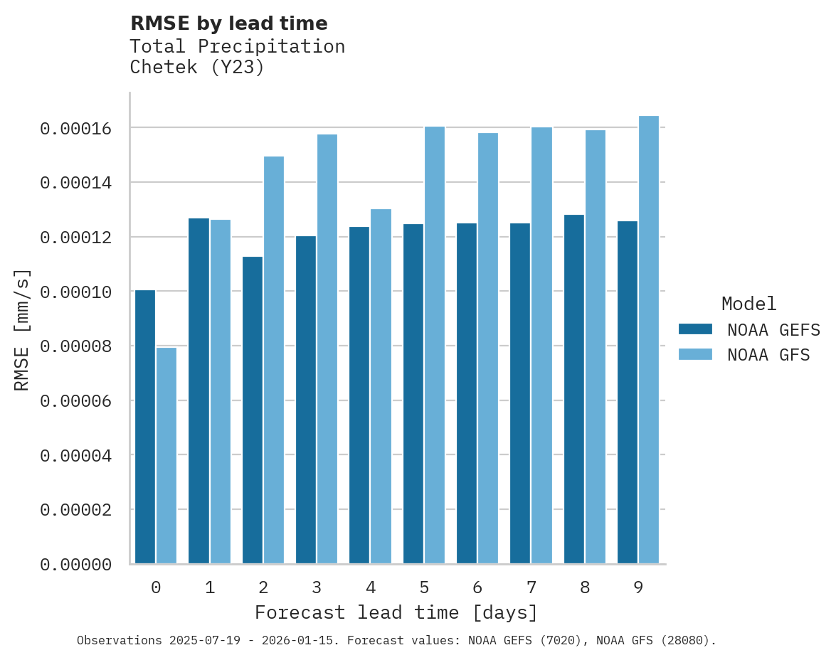 Precipitation RMSE by lead time for Chetek