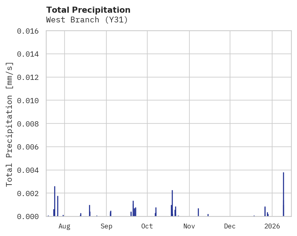 Precipitation obs for West Branch