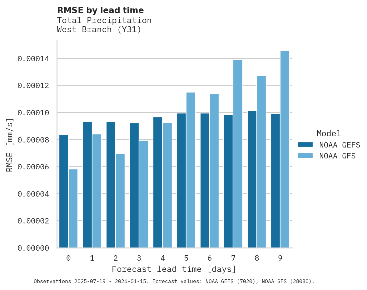 Precipitation RMSE by lead time for West Branch