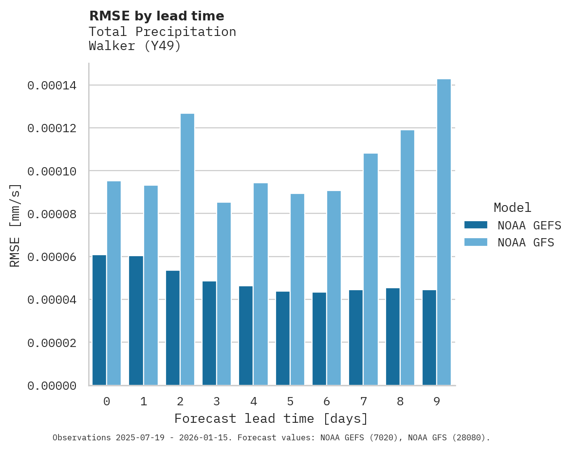 Precipitation RMSE by lead time for Walker