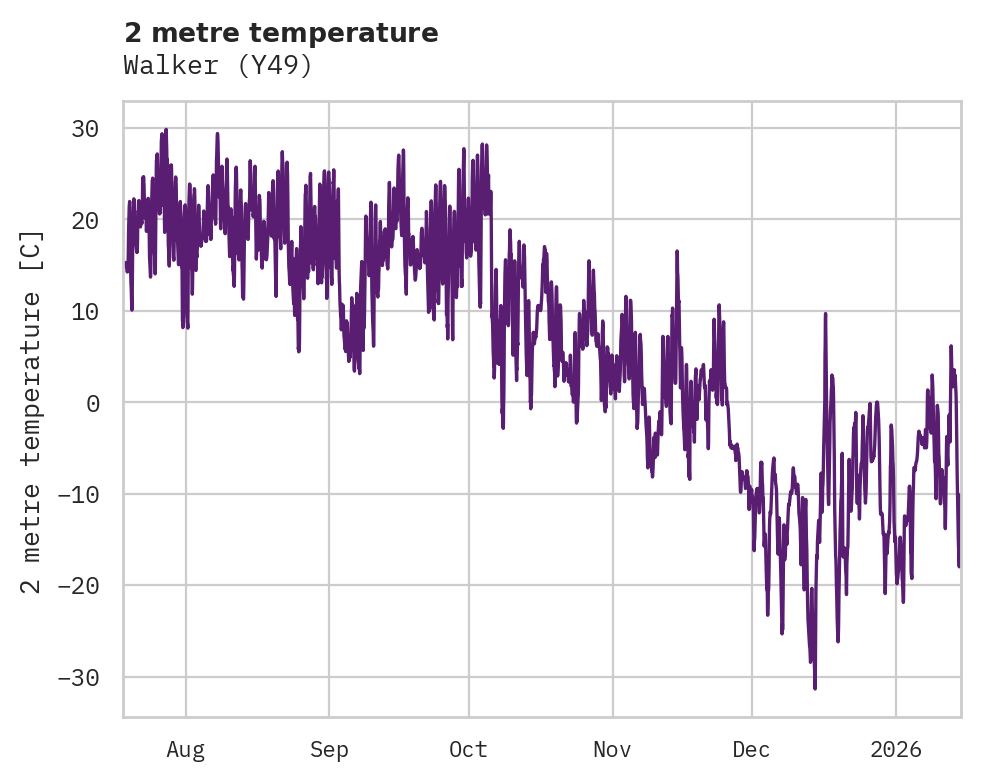 Temperature obs for Walker