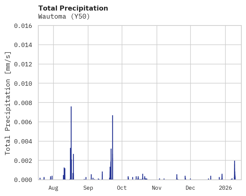 Precipitation obs for Wautoma