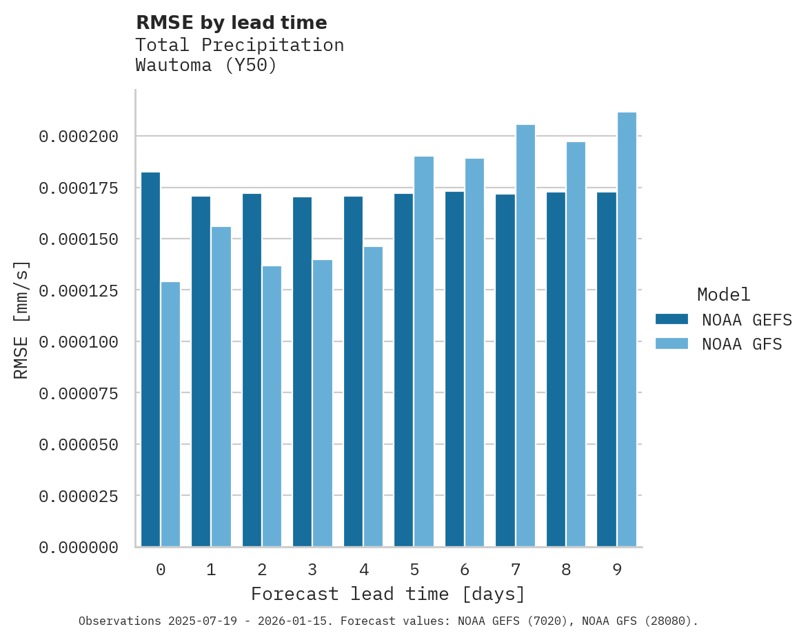 Precipitation RMSE by lead time for Wautoma