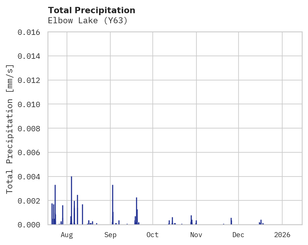 Precipitation obs for Elbow Lake