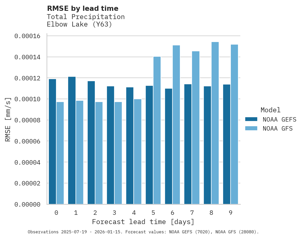 Precipitation RMSE by lead time for Elbow Lake