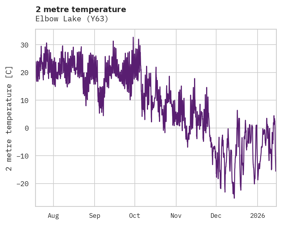 Temperature obs for Elbow Lake