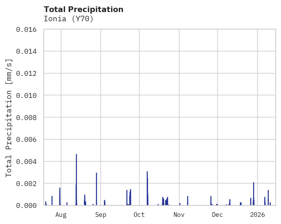 Precipitation obs for Ionia