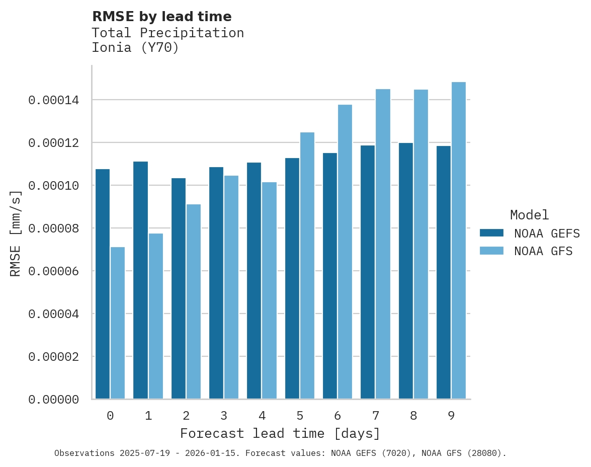 Precipitation RMSE by lead time for Ionia
