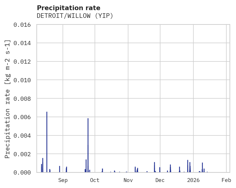Precipitation obs for DETROIT/WILLOW