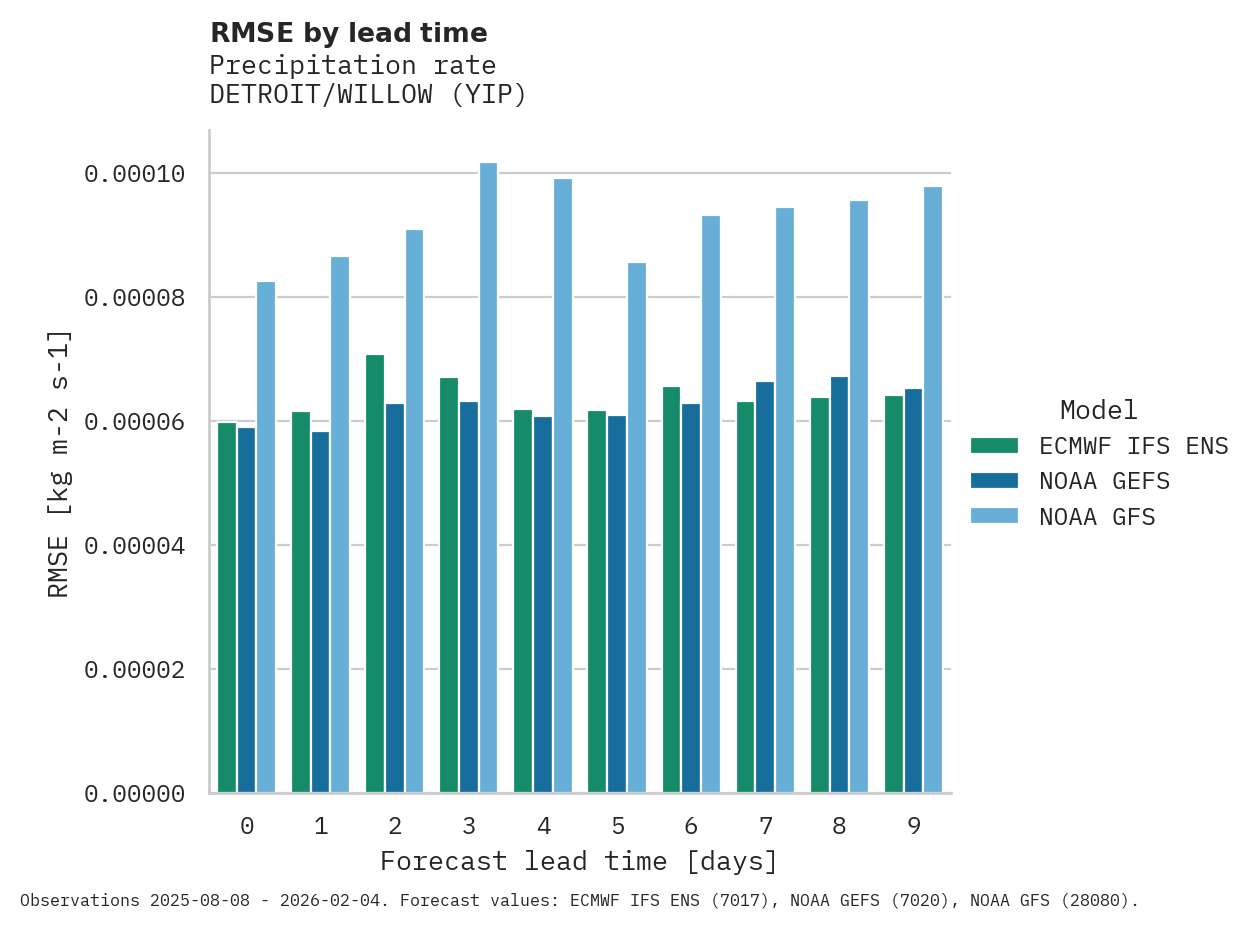 Precipitation RMSE by lead time for DETROIT/WILLOW