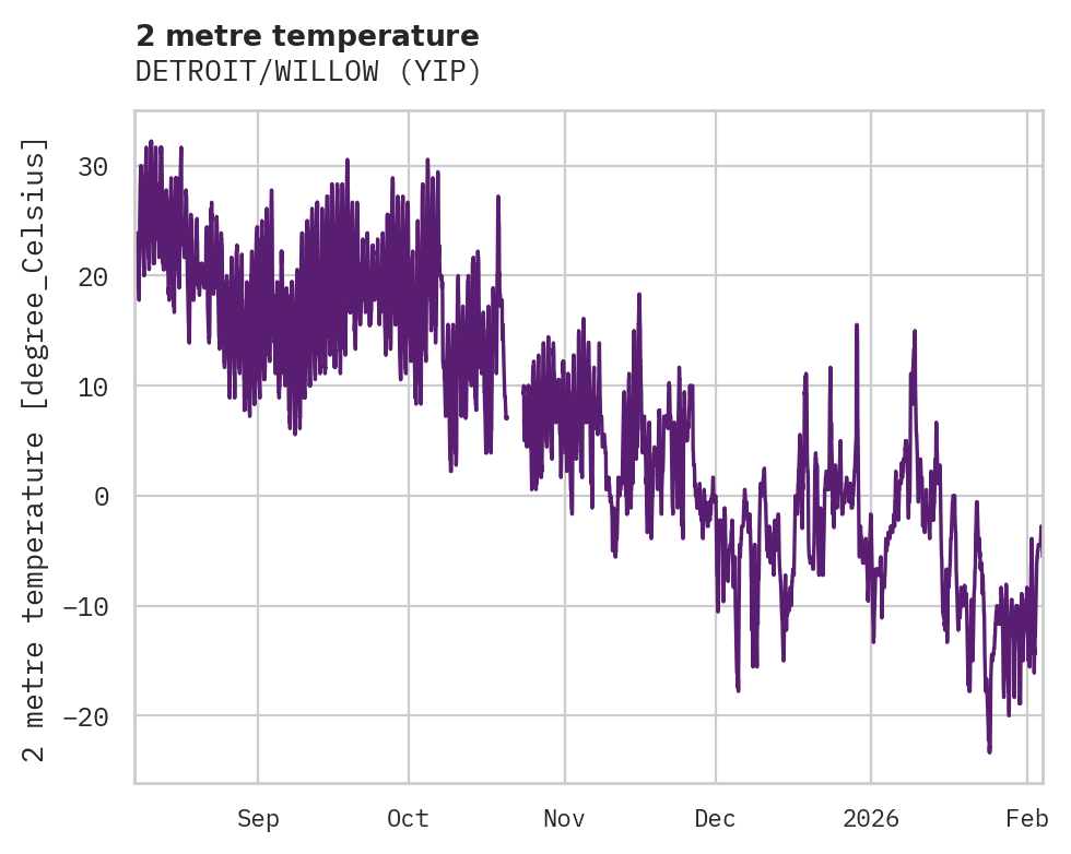Temperature obs for DETROIT/WILLOW