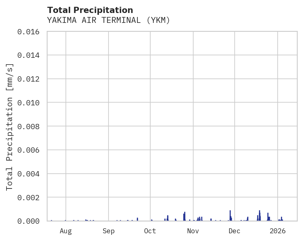 Precipitation obs for YAKIMA AIR TERMINAL