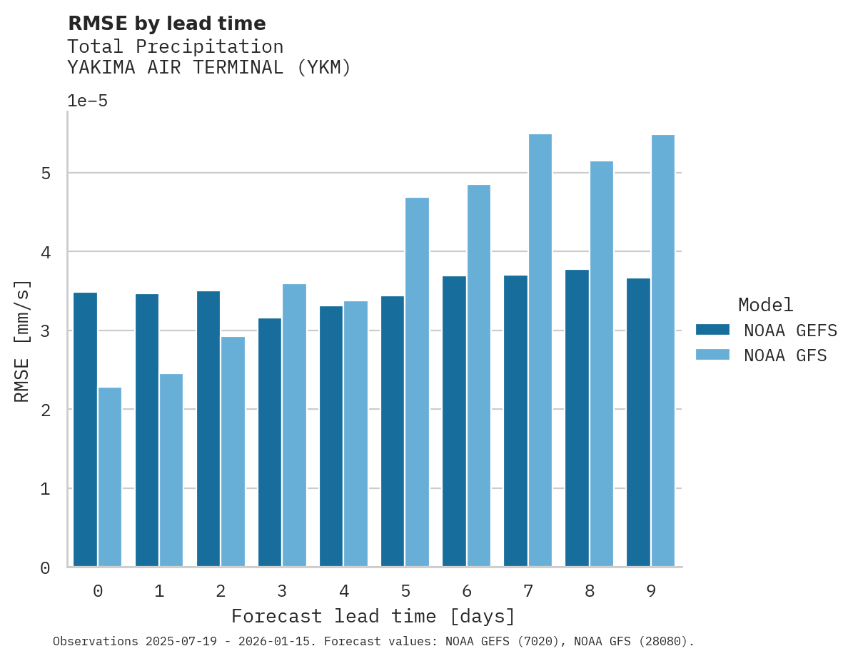 Precipitation RMSE by lead time for YAKIMA AIR TERMINAL