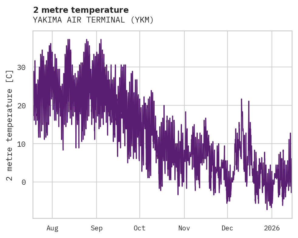 Temperature obs for YAKIMA AIR TERMINAL