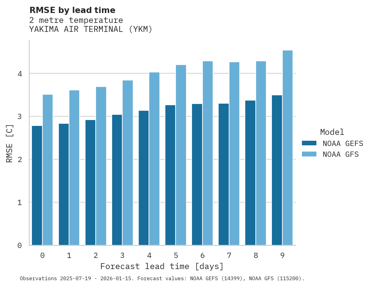 Temperature RMSE by lead time for YAKIMA AIR TERMINAL
