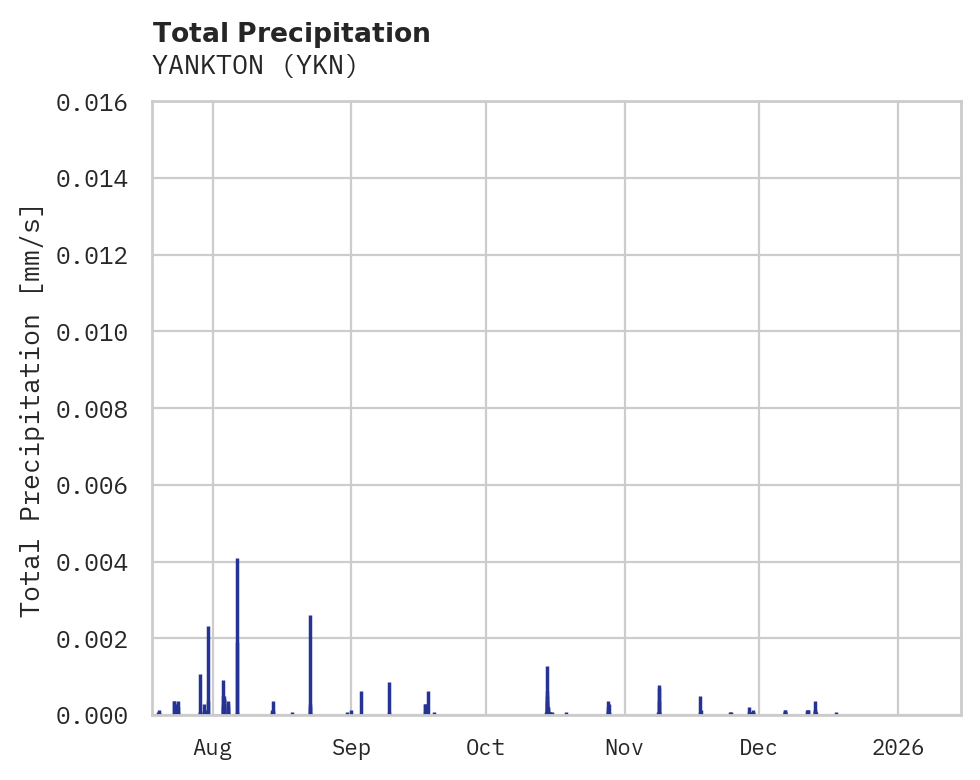 Precipitation obs for YANKTON