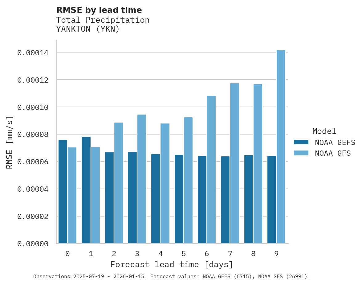 Precipitation RMSE by lead time for YANKTON