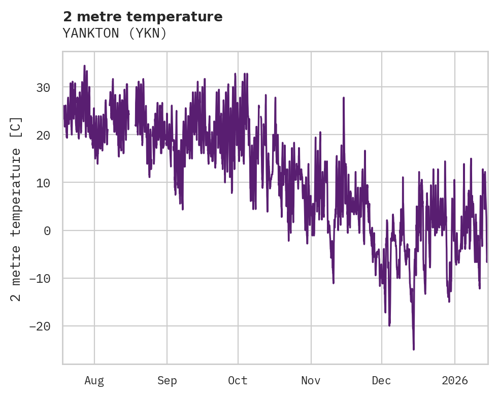 Temperature obs for YANKTON
